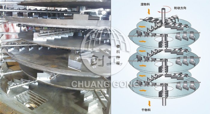 盤式連續干燥機 盤式連續干燥機