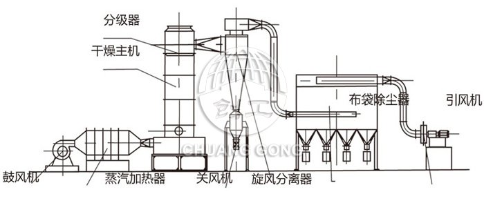 閃蒸干燥機結(jié)構(gòu)示意圖 閃蒸干燥機結(jié)構(gòu)示意圖